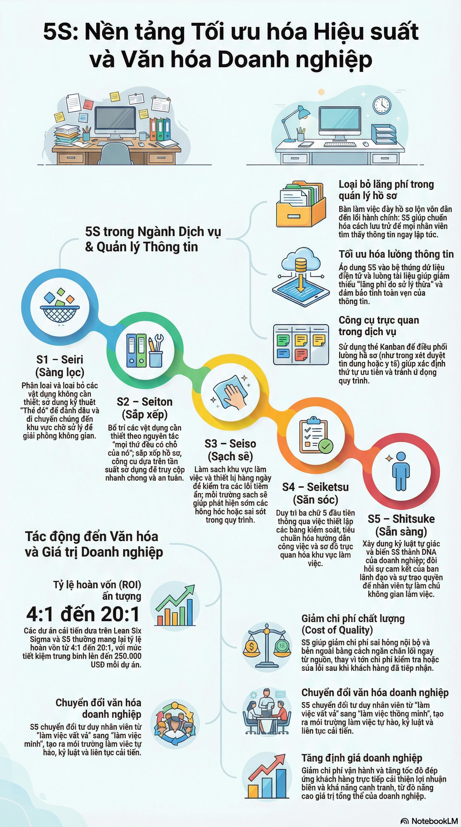 5S Infographic
